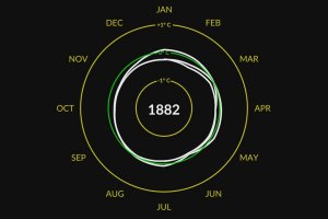 La température moyenne de 1880 à aujourd'hui (réchauffement climatique)